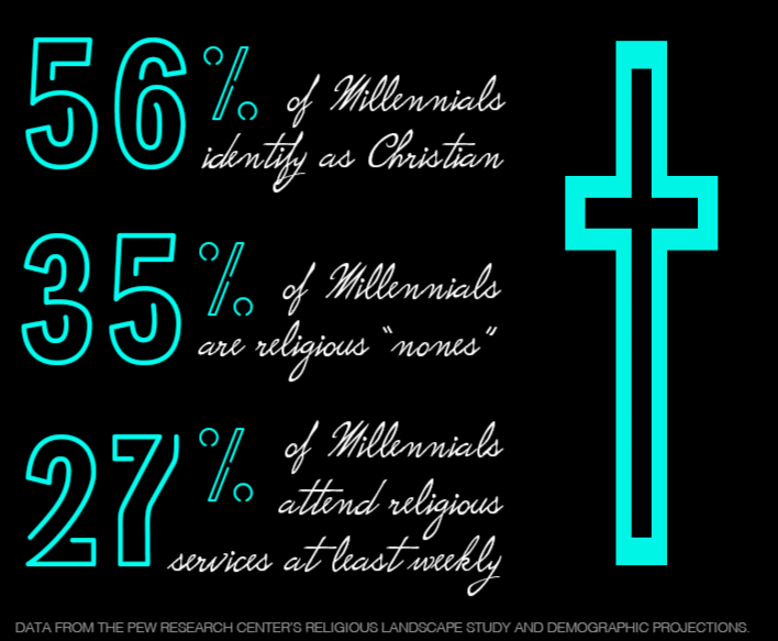 Christianity & Millennials